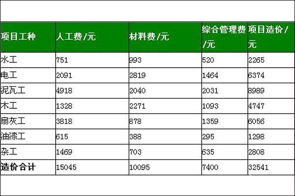 90平毛坯房简单基础装修多少钱?装修费用清单