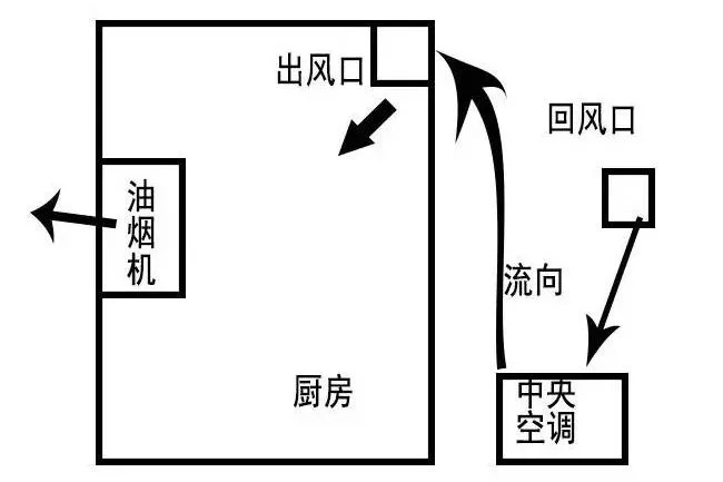 大夏天的！！厨房简直就是烤炉，有什么办法能解决？